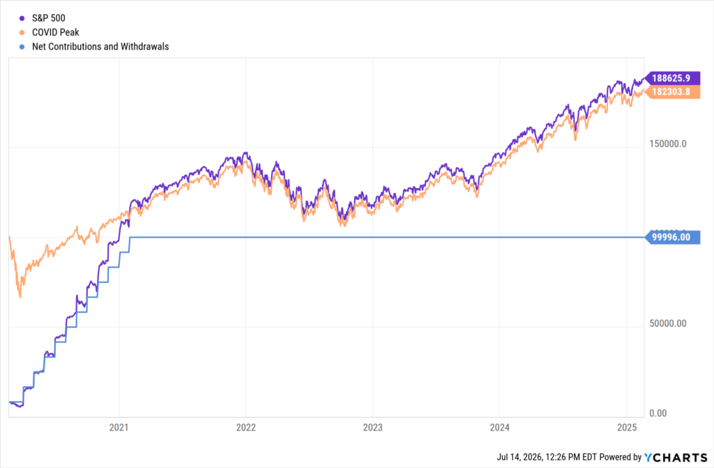 YCharts line chart comparing a $100,000 lump-sum S&P 500 investment made at the COVID-19 market peak (purple, $182,303) against a dollar-cost averaging strategy starting at the same time (orange, $188,626), with net contributions held at $100,000 (blue, flat). Both strategies tracked closely throughout, with DCA maintaining a modest edge by buying shares at lower prices during the initial downturn.