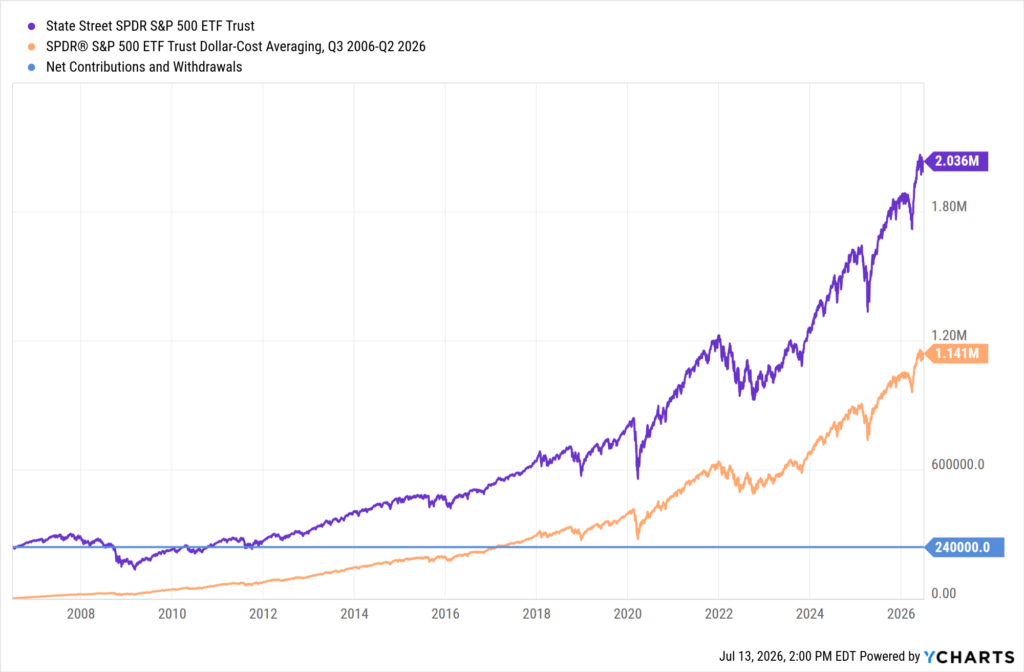 YCharts line chart comparing a lump-sum SPY investment made in Q3 2006 (purple, $2.036M) against a dollar-cost averaging strategy over the same period (orange, $1.141M), with $240,000 in net contributions (blue, flat). The lump-sum investor held a consistent advantage after recovering from the 2008 financial crisis, finishing nearly $900K ahead of the DCA approach by mid-2026.