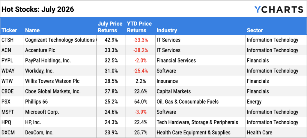 YCharts table of the best performing S&P 500 stocks of July 2026
