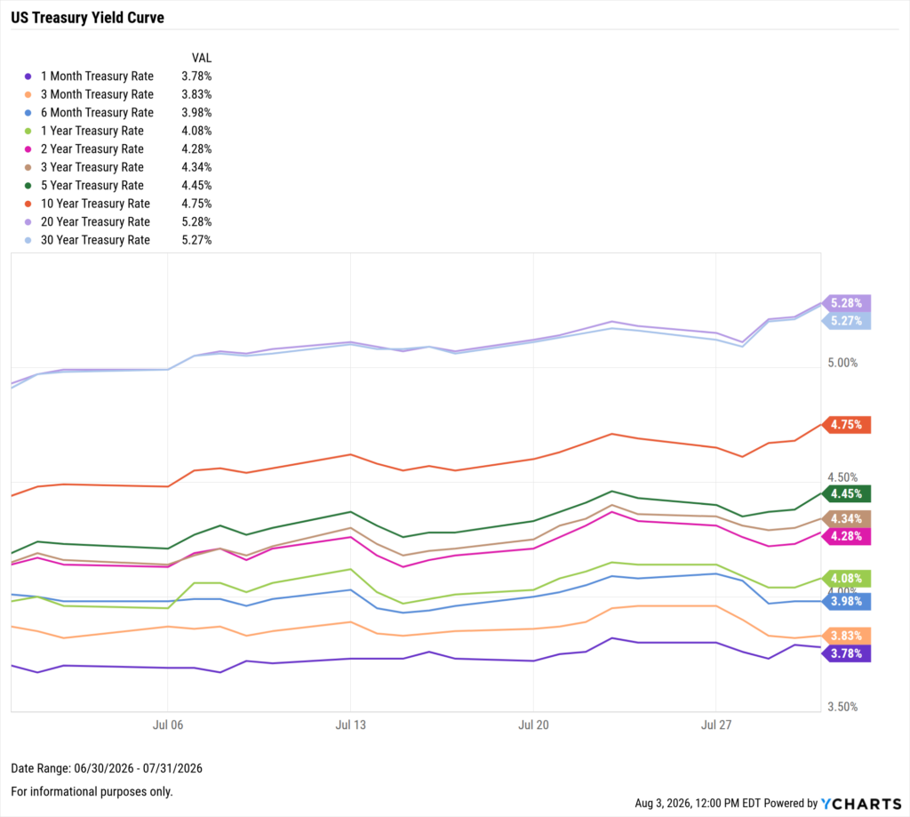 YCharts chart of the US Treasury Yield Curve as of July 31st, 2026