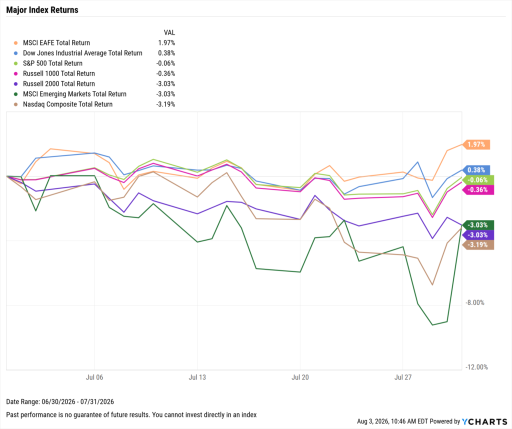 YCharts chart of Major Equity Index Returns for July 2026