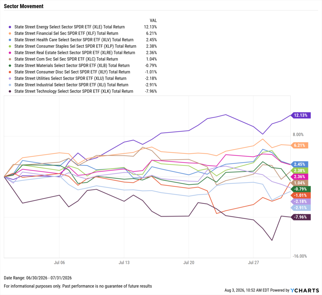 YCharts chart of US Equity Sector Performance for July 2026
