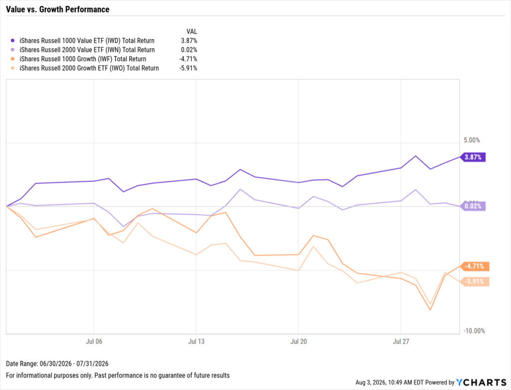 YCharts chart showing small- and large-cap value vs. growth returns through July 2026