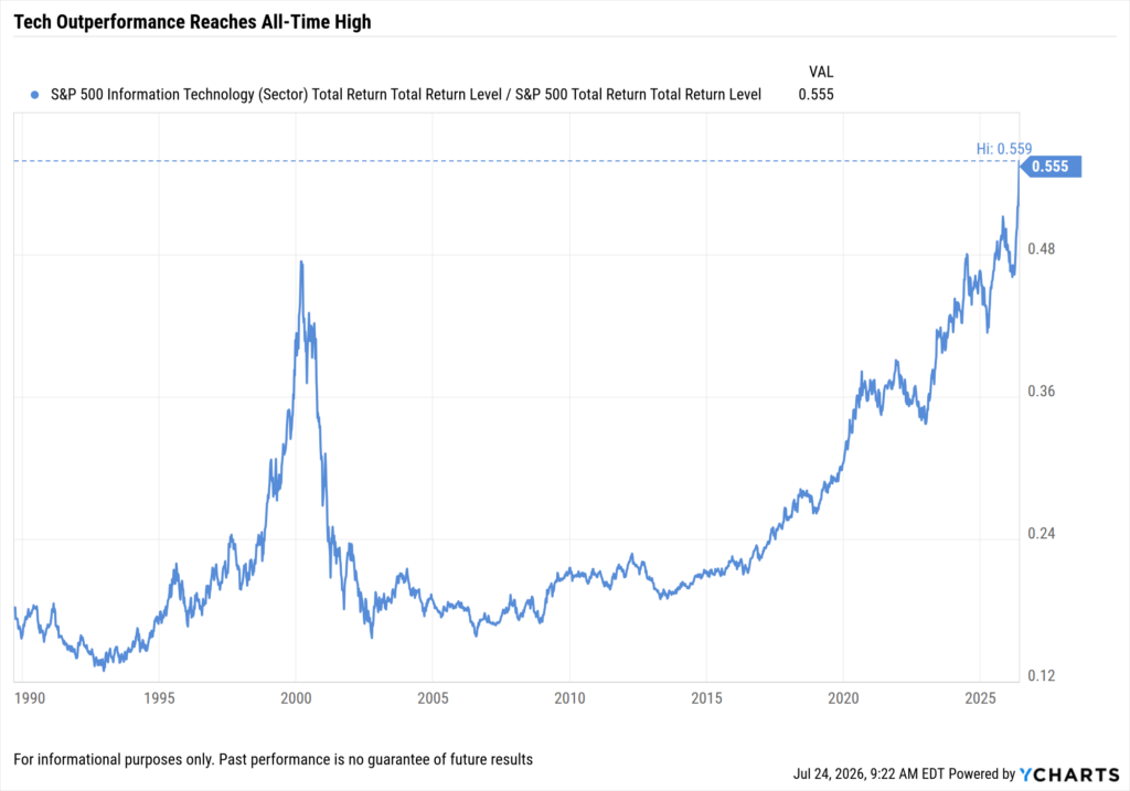 YCharts line chart showing the ratio of the S&P 500 Information Technology sector total return level to the S&P 500 total return level from 1990 to June 2026. The ratio peaked during the dot-com bubble near 0.47 before collapsing, then troughed around 0.14 in the mid-2000s. It recovered steadily from 2010 onward, surpassing the dot-com peak around 2020 and reaching a new all-time high of 0.559 in mid-2026, ending at 0.555.