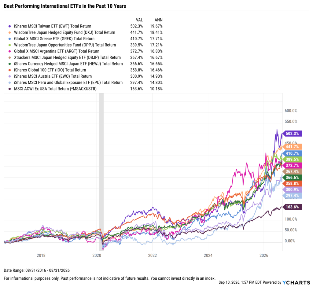 YCharts chart showing the Best-Performing International ETFs in the last ten years as of August 31, 2026