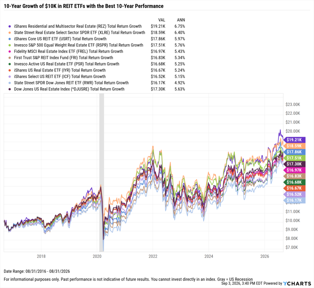 YCharts chart showing the hypothetical growth of $10,000 in the Best-Performing REIT ETFs over the last ten years as of August 31, 2026