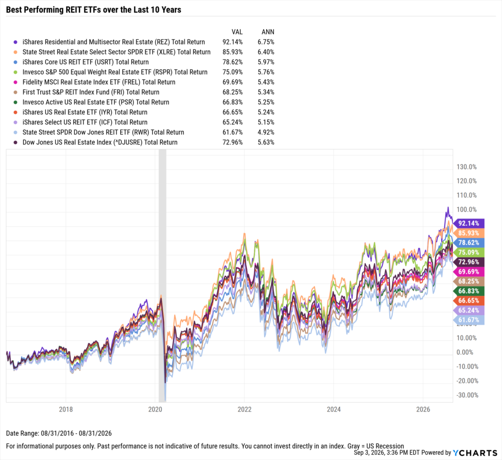 YCharts chart showing the Best-Performing REIT ETFs in the last ten years as of August 31, 2026