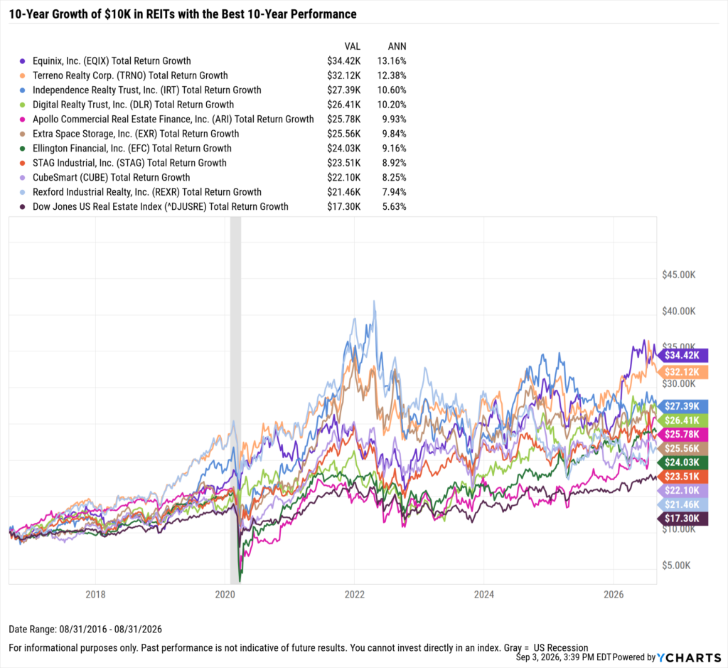 YCharts chart showing the hypothetical growth of $10,000 in the Best-Performing REITs over the last ten years as of August 31, 2026