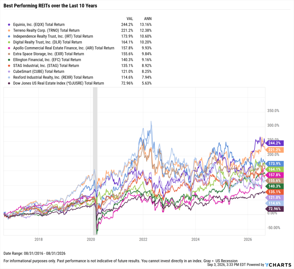 YCharts chart showing the Best-Performing REITs in the last ten years as of August 31, 2026