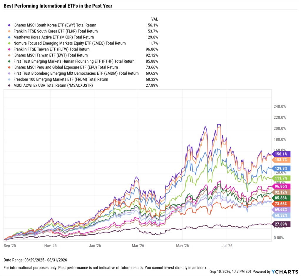 YCharts chart showing the Best-Performing International ETFs in the last year as of August 31, 2026
