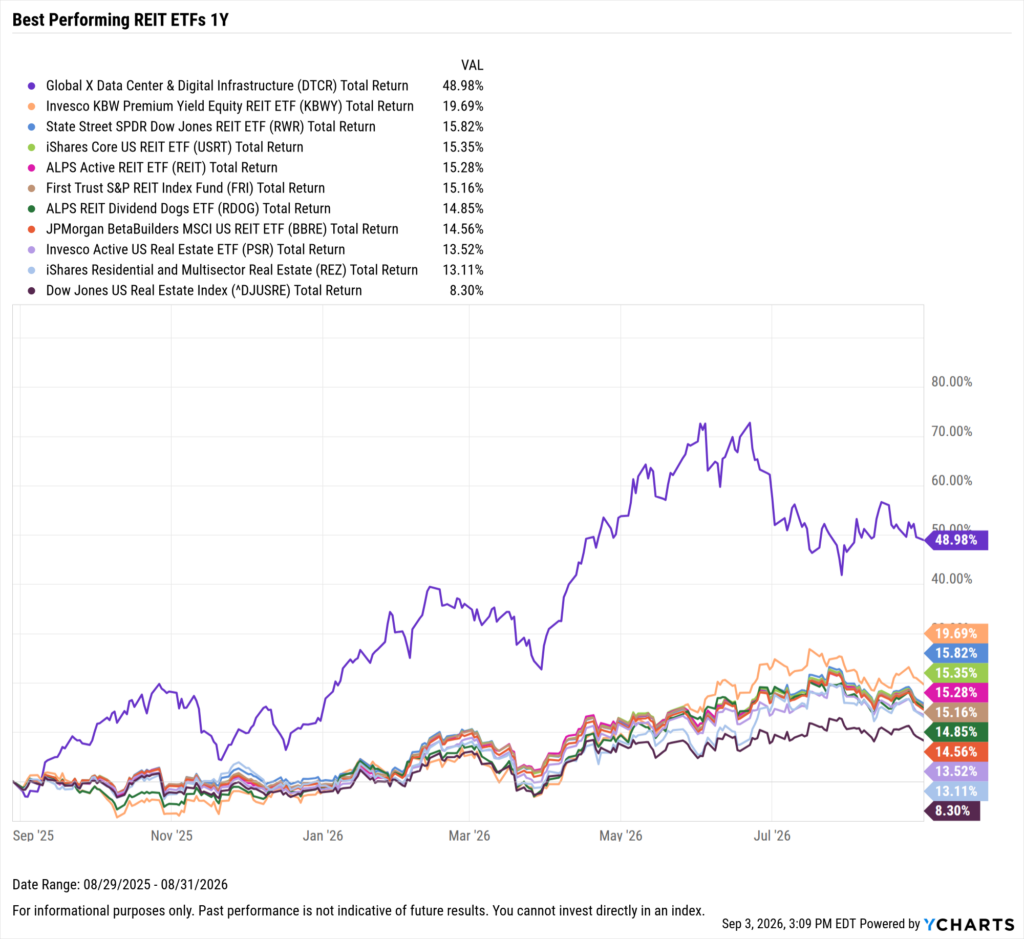 YCharts chart showing the Best-Performing REIT ETFs in the last year as of August 31, 2026
