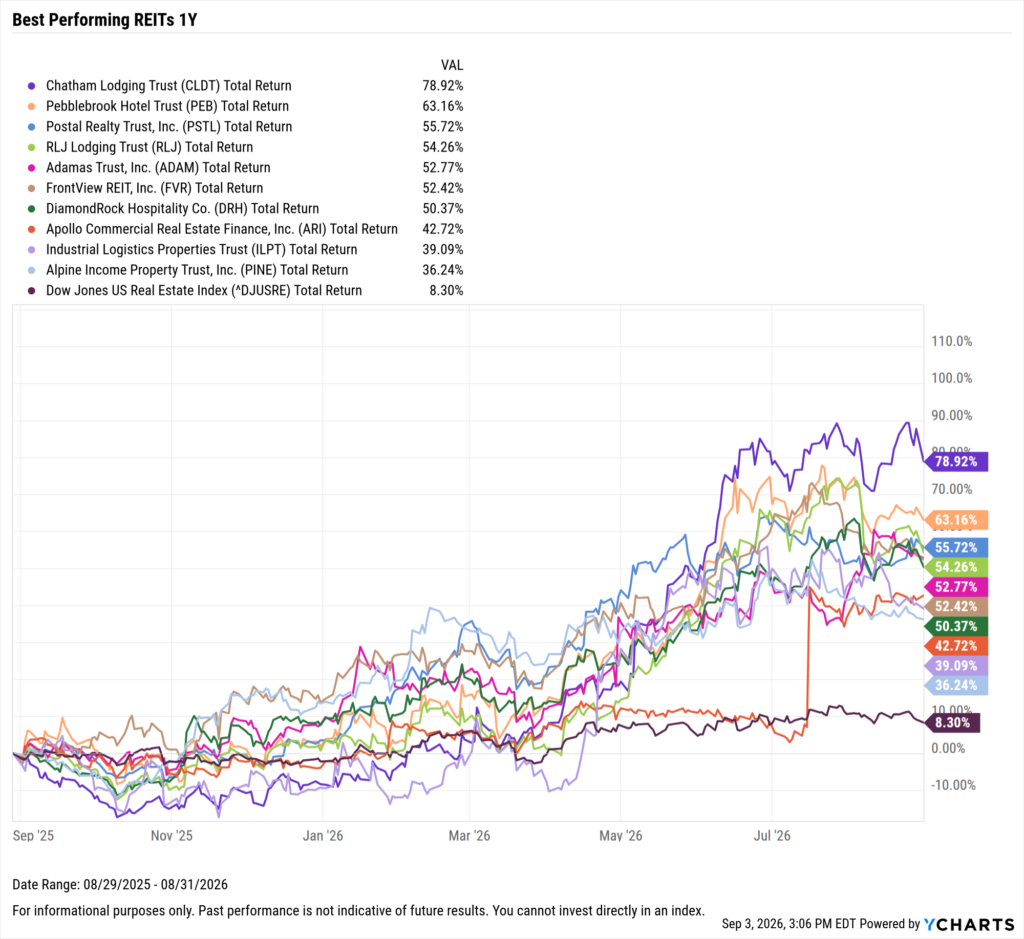 YCharts chart showing the Best-Performing REITs in the last year as of August 31, 2026
