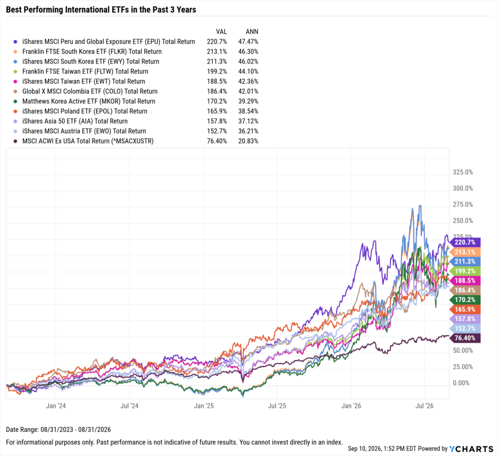 YCharts chart showing the Best-Performing International ETFs in the last three years as of August 31, 2026