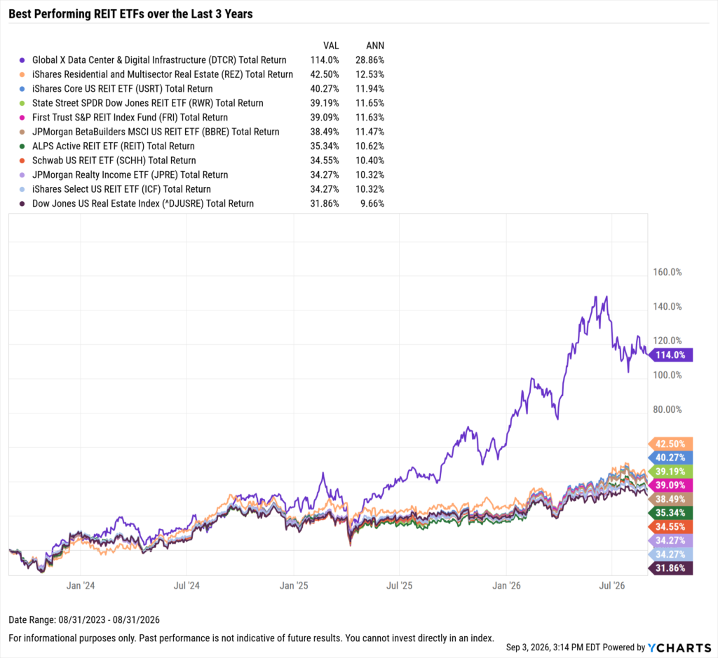 YCharts chart showing the Best-Performing REIT ETFs in the last three years as of August 31, 2026