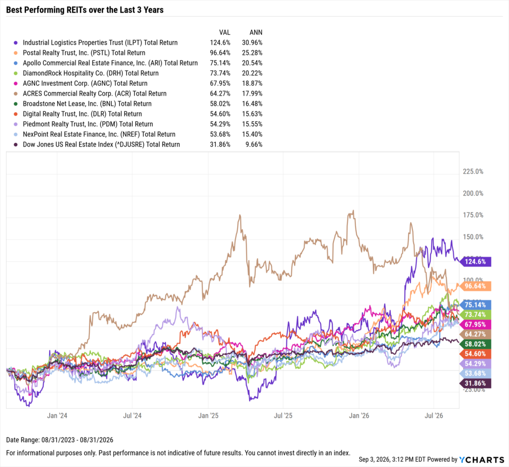 YCharts chart showing the Best-Performing REITs in the last three years as of August 31, 2026