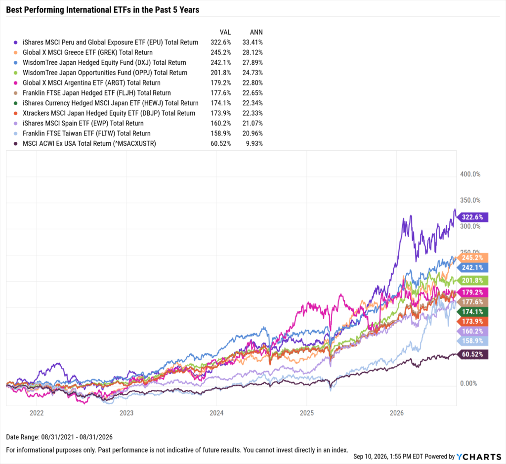 YCharts chart showing the Best-Performing International ETFs in the last five years as of August 31, 2026