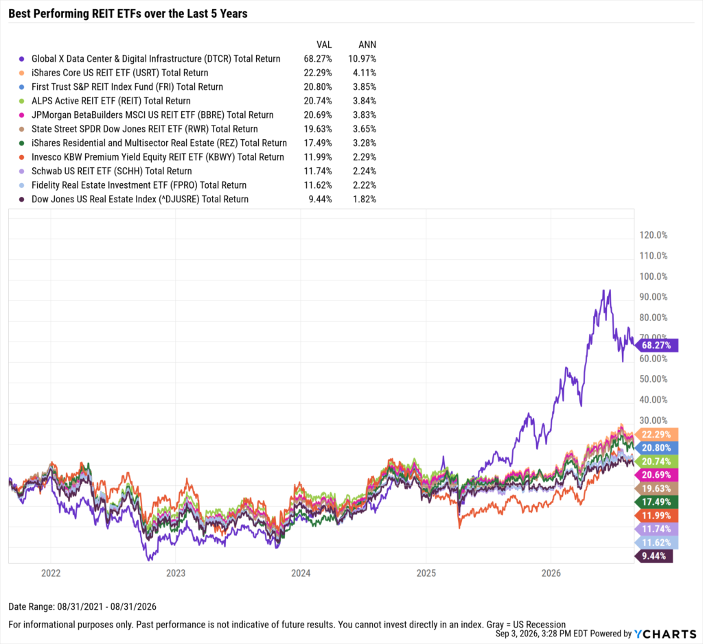 YCharts chart showing the Best-Performing REIT ETFs in the last five years as of August 31, 2026