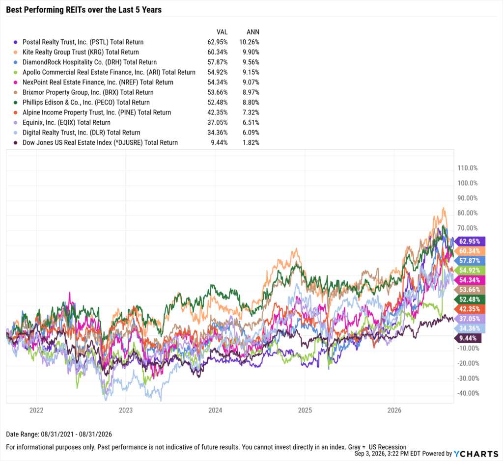 YCharts chart showing the Best-Performing REITs in the last five years as of August 31, 2026