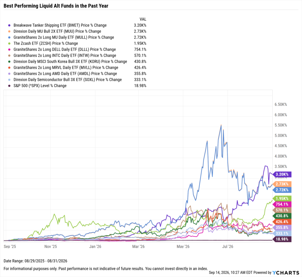 YCharts chart showing one-year performance of the best-performing liquid alt funds as of August 31, 2026