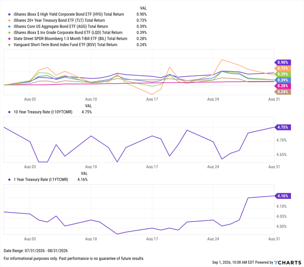 YCharts three-panel dashboard for July 31–August 31, 2026. All six bond ETFs posted modest gains, led by HYG (+0.90%) and TLT (+0.73%). The 10-Year Treasury Rate rose steadily to close at 4.75%, while the 1-Year Rate climbed from ~4.08% to 4.16% by month-end.