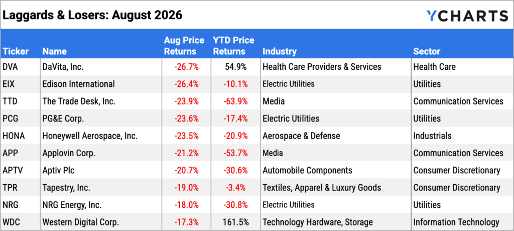 YCharts table of the 10 worst-performing S&P 500 stocks in August 2026. DaVita (DVA) led declines at -26.7% despite a strong +54.9% YTD. Edison International (EIX, -26.4%) and The Trade Desk (TTD, -23.9%, -63.9% YTD) followed. Utilities and Information Technology were the most represented sectors among losers.
