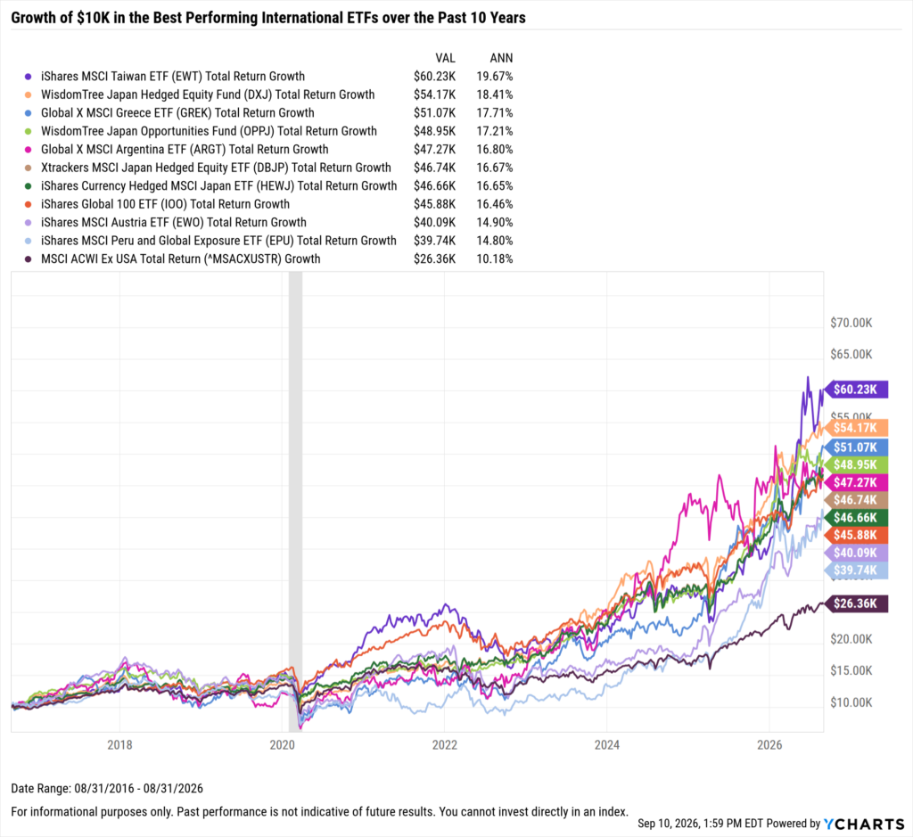 YCharts chart showing growth of $10,000 in the Best-Performing International ETFs in the last 10 years as of August 31, 2026