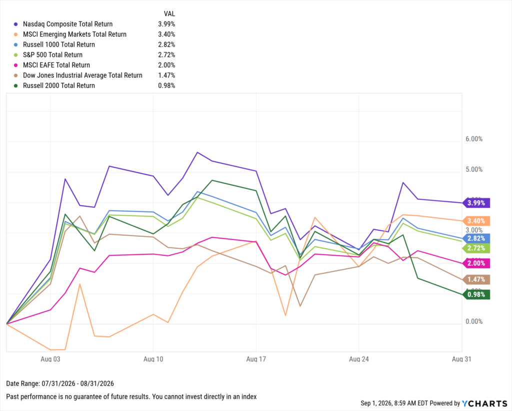 YCharts line chart showing seven major index total returns from July 31–August 31, 2026. All indices gained. The Nasdaq Composite led at +3.99%, followed by MSCI Emerging Markets (+3.40%) and Russell 1000 (+2.82%). The Russell 2000 trailed at +0.98%. Most indices pulled back mid-month before recovering into August 31.