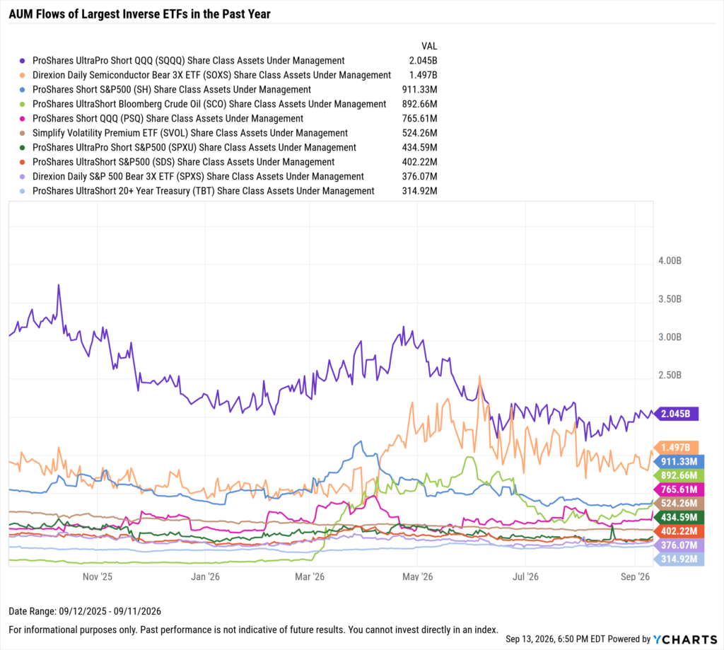 YCharts chart showing share class AUM flows of the largest inverse ETFs as of September 13, 2026