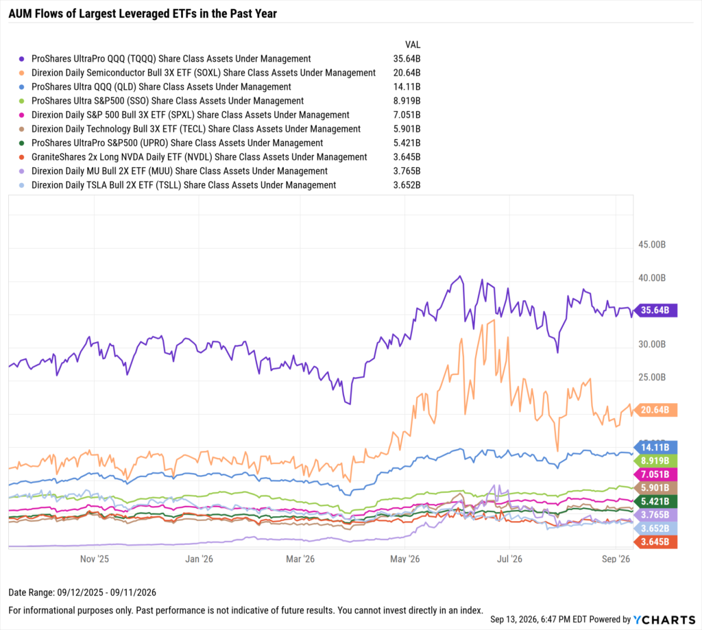 YCharts chart showing share class AUM flows of the largest leveraged ETFs as of September 13, 2026