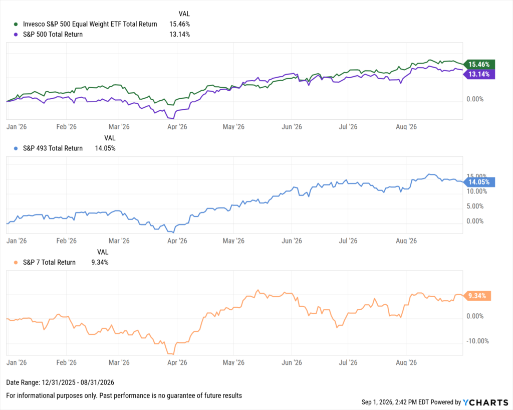 YCharts three-panel dashboard showing YTD returns from December 31, 2025 to August 31, 2026. The Invesco S&P 500 Equal Weight ETF (+15.46%) outpaced the cap-weighted S&P 500 (+13.14%) in the top panel. The S&P 493 returned +14.05% in the middle panel, while the S&P 7 (the seven largest stocks) trailed at +9.34% in the bottom panel, suggesting broader market participation drove returns in 2026.