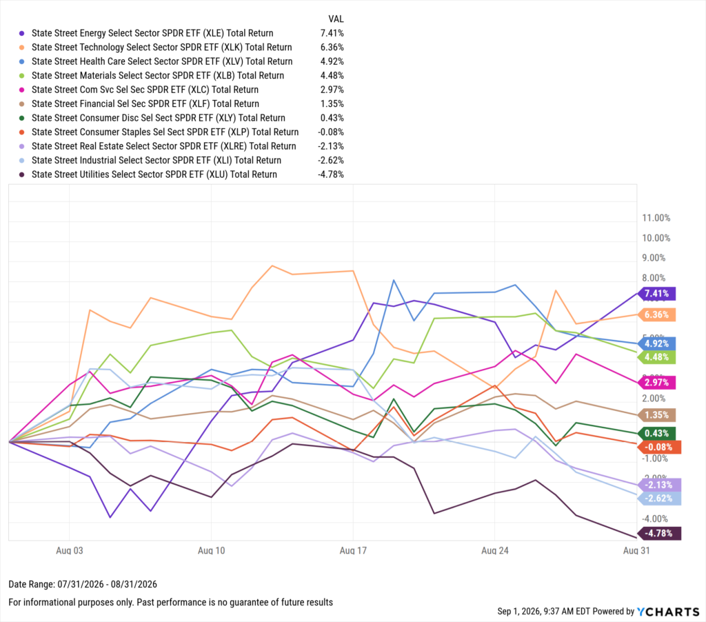YCharts line chart showing S&P 500 sector SPDR ETF total returns from July 31–August 31, 2026. Energy (XLE, +7.41%) and Technology (XLK, +6.36%) led all sectors. Utilities (XLU, -4.78%), Industrials (XLI, -2.62%), and Real Estate (XLRE, -2.13%) were the only notable decliners, with most other sectors finishing in modest positive territory.