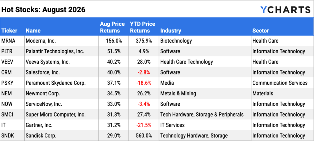 YCharts table of the top 10 best-performing S&P 500 stocks in August 2026. Moderna (MRNA) led dramatically at +156.0% (+375.9% YTD), followed by Palantir (PLTR, +51.5%) and Veeva Systems (VEEV, +40.2%). Health Care and Information Technology dominated the list, with Sandisk (SNDK) carrying the highest YTD return at +560.0%.