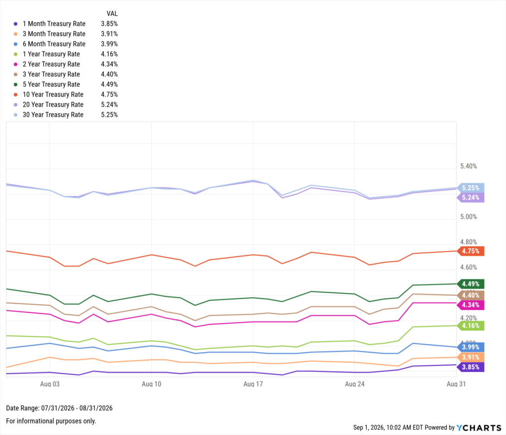 YCharts line chart tracking ten Treasury rates from July 31–August 31, 2026. The curve remains upward-sloping, with the 30-year at 5.25% and 20-year at 5.24%. The 10-year held relatively steady at 4.75%, while short-term rates (1-month through 1-year) ranged from 3.85% to 4.16%, all drifting slightly higher over the month.