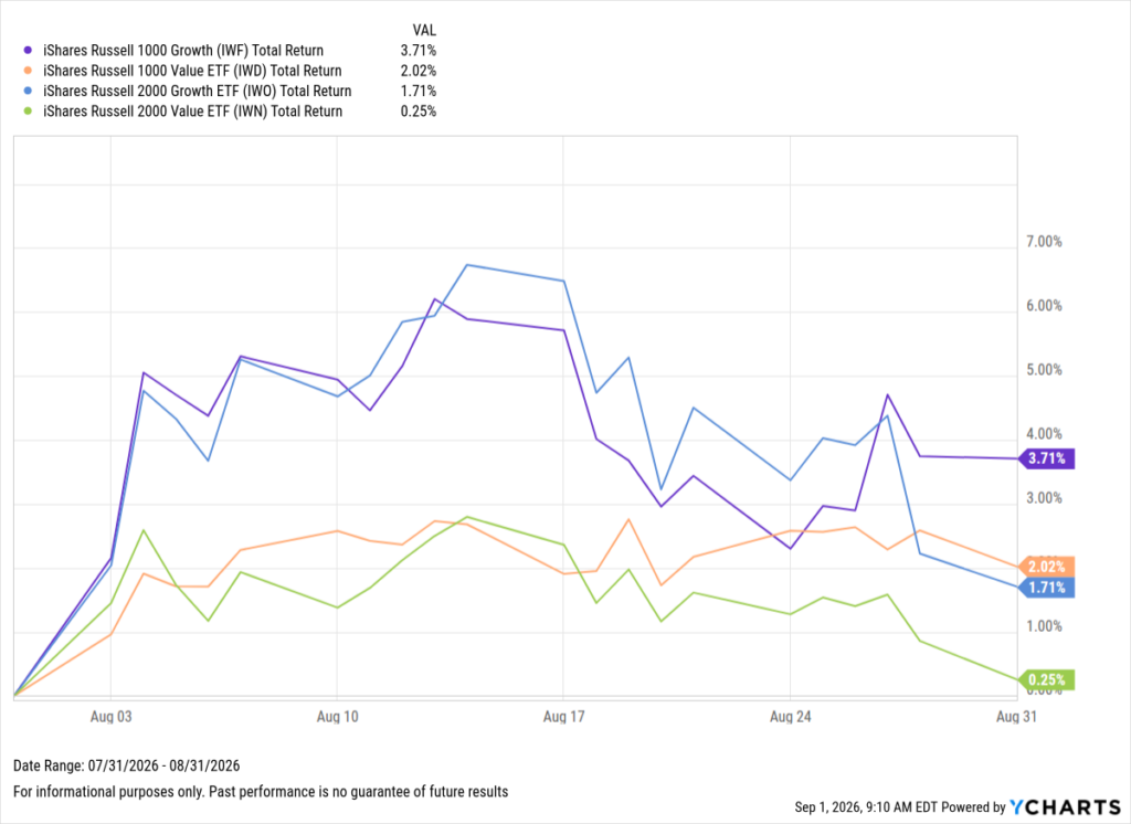 YCharts line chart comparing four iShares Russell ETFs from July 31–August 31, 2026. Growth led value across both size segments. Large-cap growth (IWF) finished at +3.71%, followed by large-cap value (IWD, +2.02%) and small-cap growth (IWO, +1.71%). Small-cap value (IWN) barely gained at +0.25%, with all four spiking sharply in the first week before pulling back.