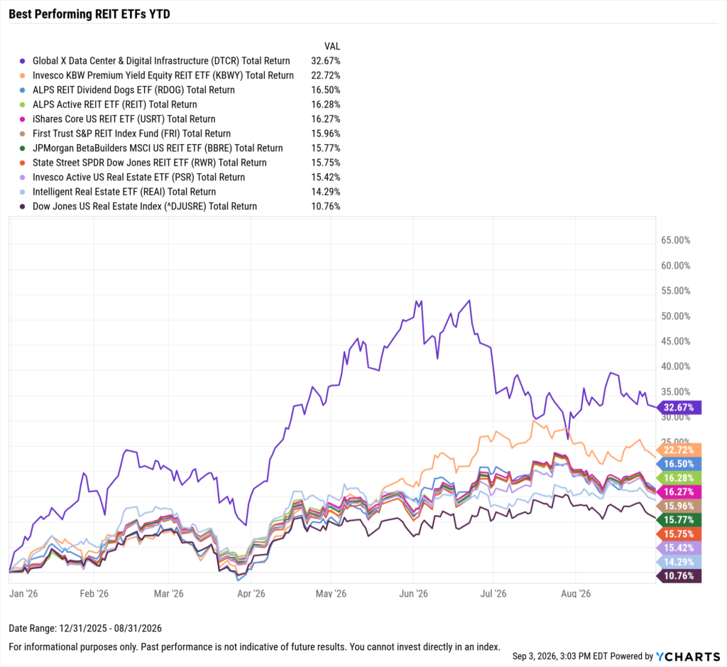 YCharts chart showing the Best-Performing REIT ETFs year-to-date through August 31, 2026