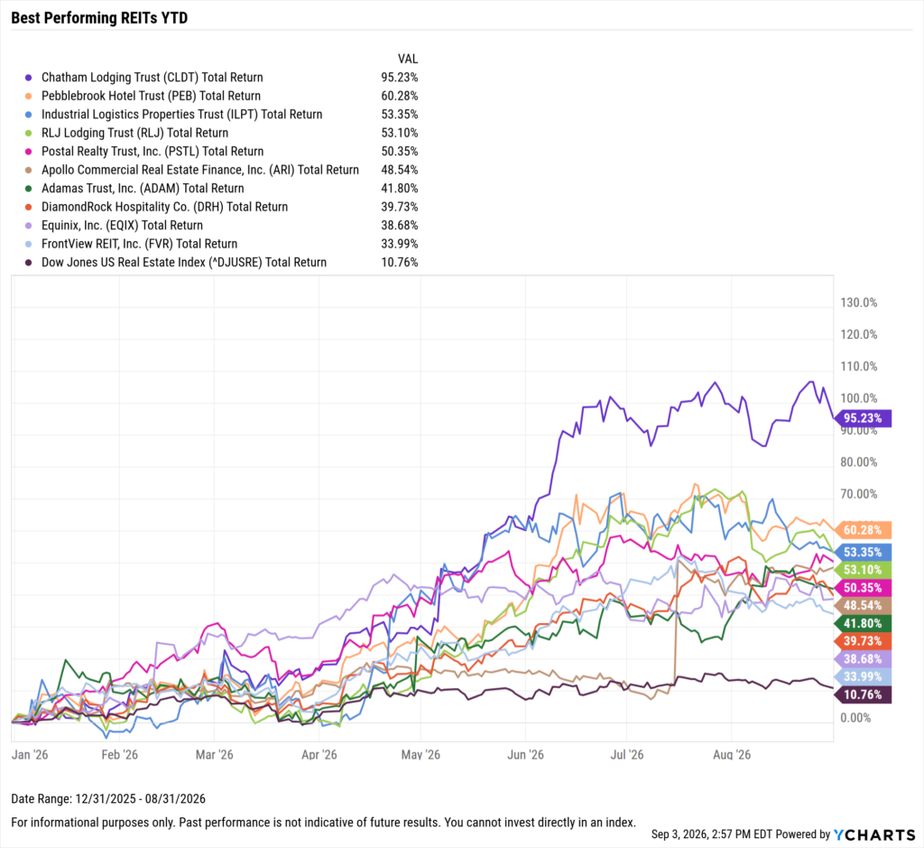 YCharts chart showing the Best-Performing REITs year-to-date through August 31, 2026
