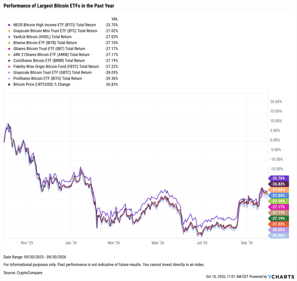YCharts chart showing one-year performance of the largest Bitcoin ETFs as of September 30, 2026