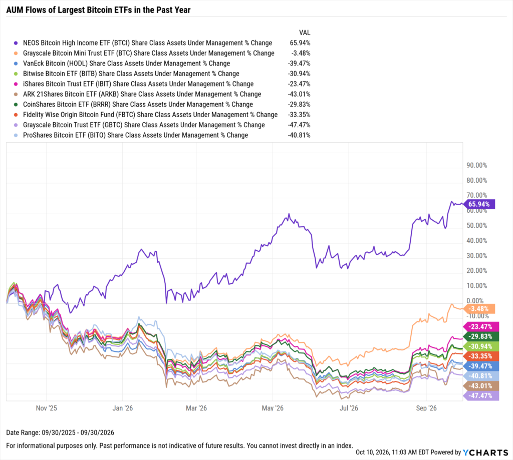 YCharts chart showing share class AUM flows of the largest Bitcoin ETFs as of September 30, 2026