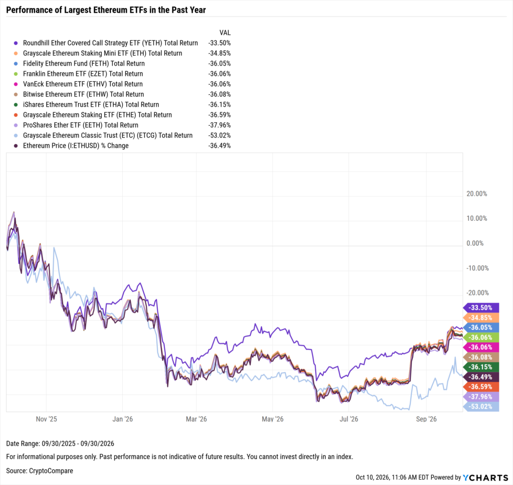 YCharts chart showing one-year performance of the largest Ethereum ETFs as of September 30, 2026