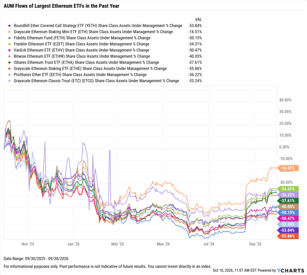 YCharts chart showing share class AUM flows of the largest Ethereum ETFs as of September 30, 2026