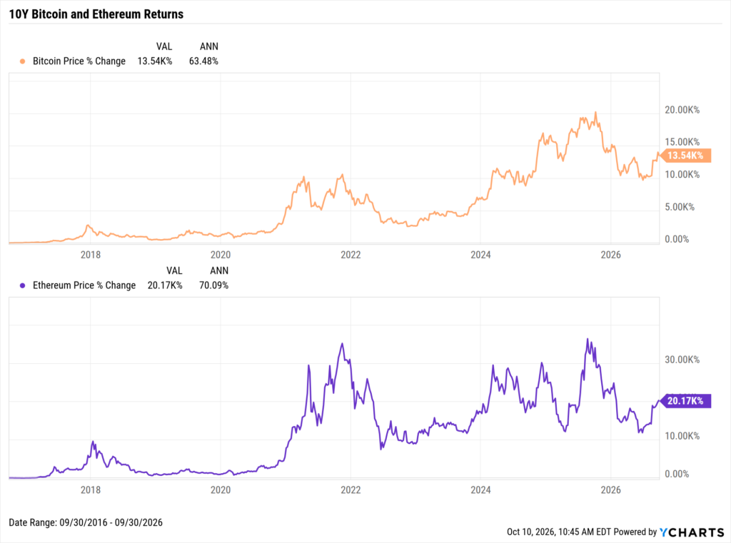 YCharts chart showing the 10-year returns of Bitcoin and Ethereum as of September 30, 2026