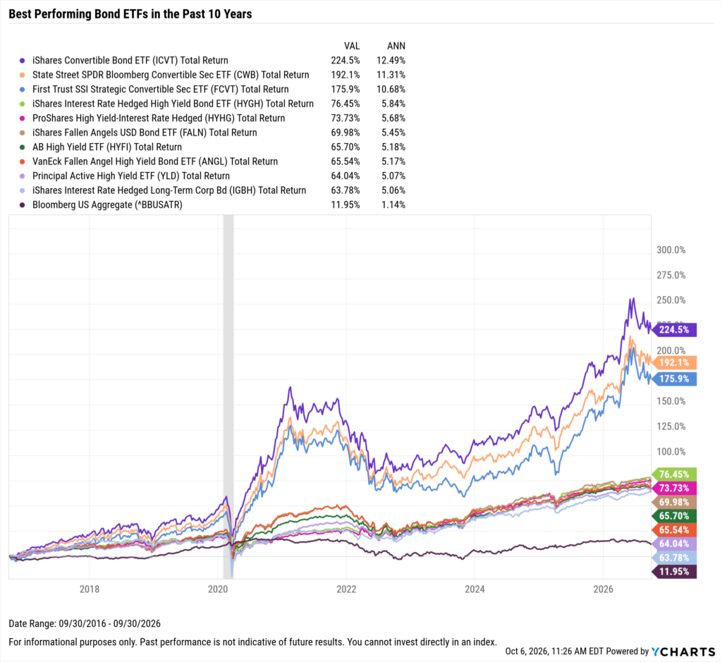 YCharts chart showing the Best-Performing Bond ETFs in the last ten years as of September 30, 2026