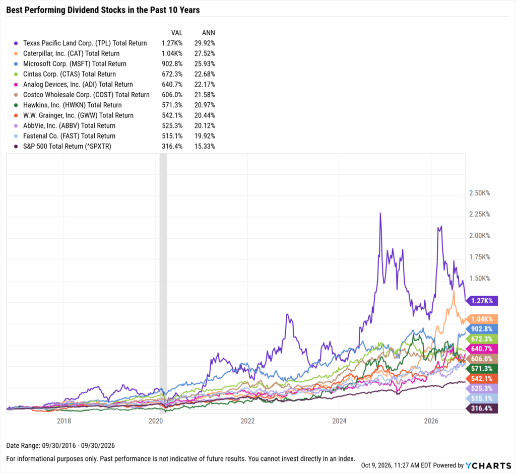 YCharts chart showing the Best-Performing Dividend stocks in the last ten years as of September 30, 2026