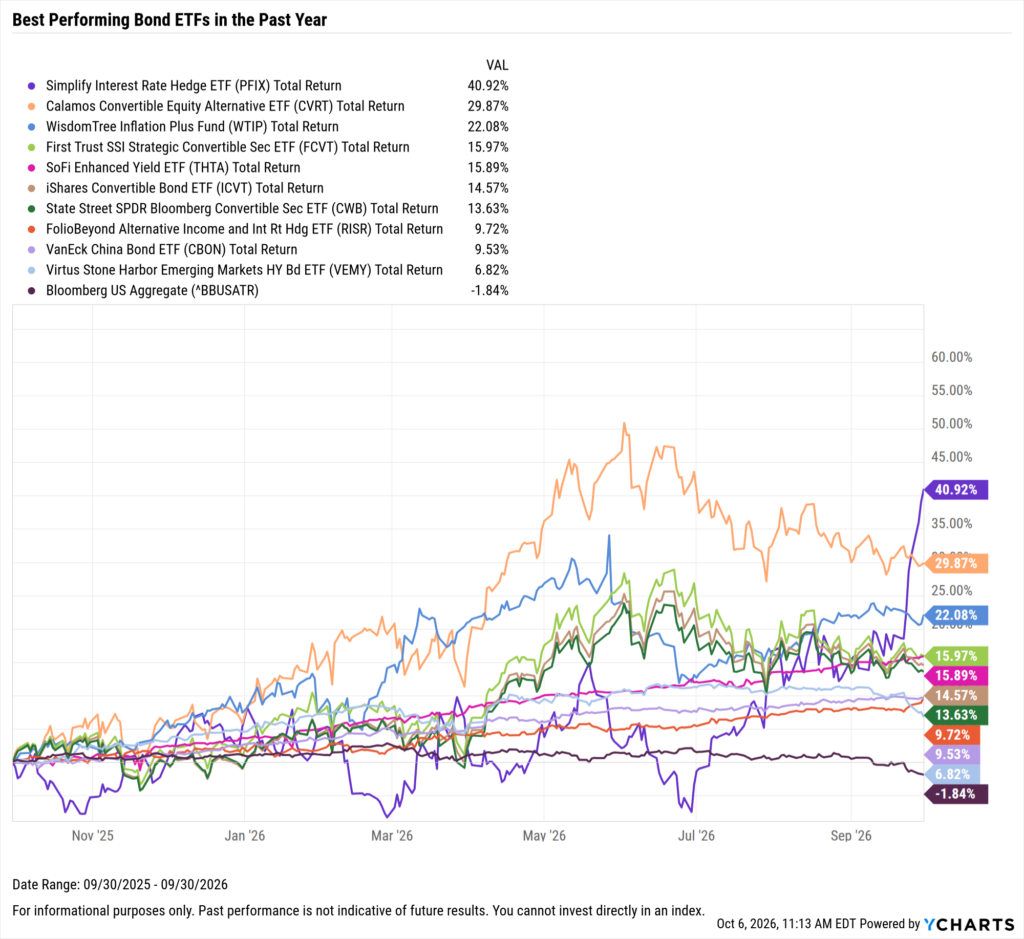 YCharts chart showing the Best-Performing Bond ETFs in the last year as of September 30, 2026
