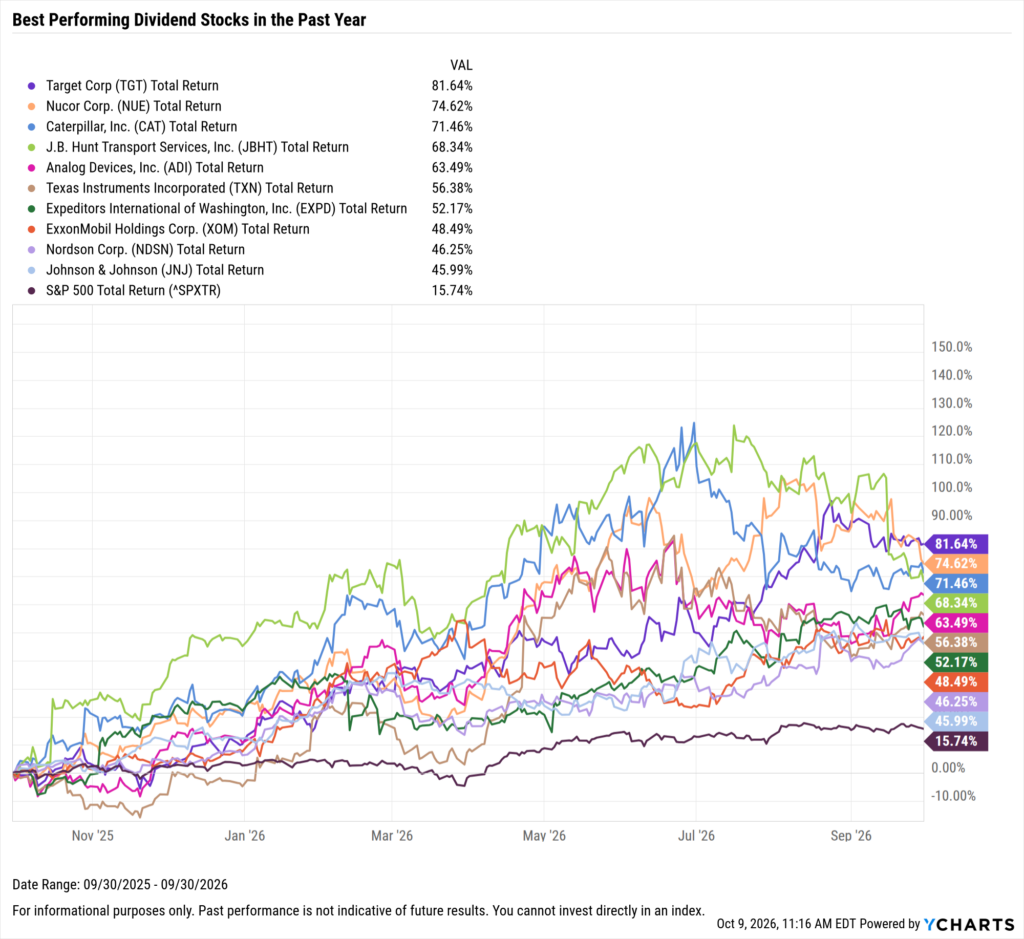 YCharts chart showing the Best-Performing Dividend stocks in the last year as of September 30, 2026