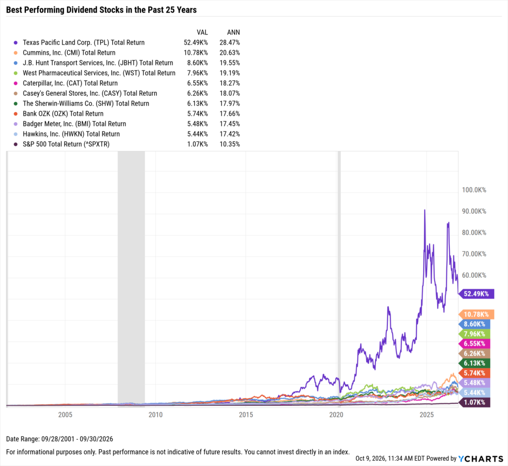 YCharts chart showing the Best-Performing Dividend stocks in the last 25 years as of September 30, 2026