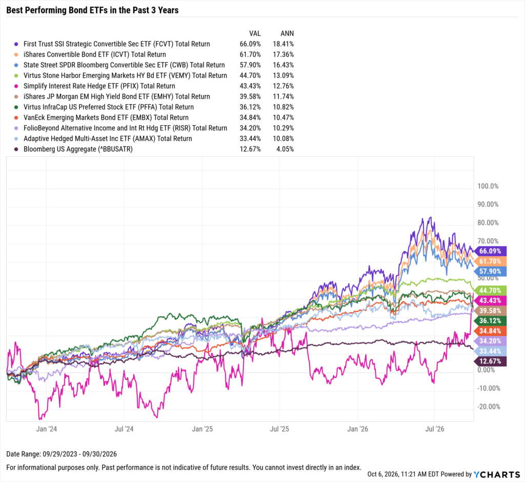 YCharts chart showing the Best-Performing Bond ETFs in the last three years as of September 30, 2026