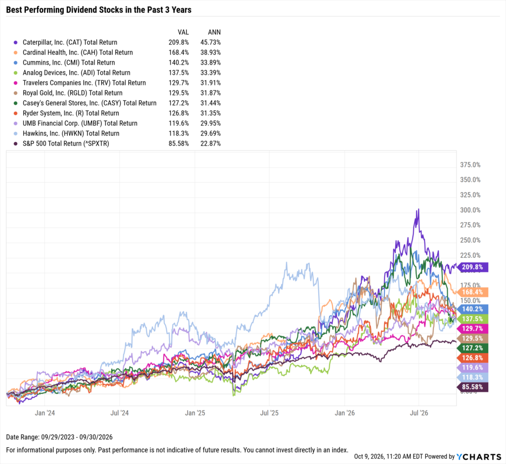 YCharts chart showing the Best-Performing Dividend stocks in the last three years as of September 30, 2026