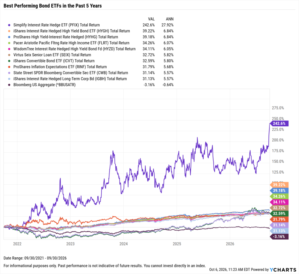 YCharts chart showing the Best-Performing Bond ETFs in the last five years as of September 30, 2026