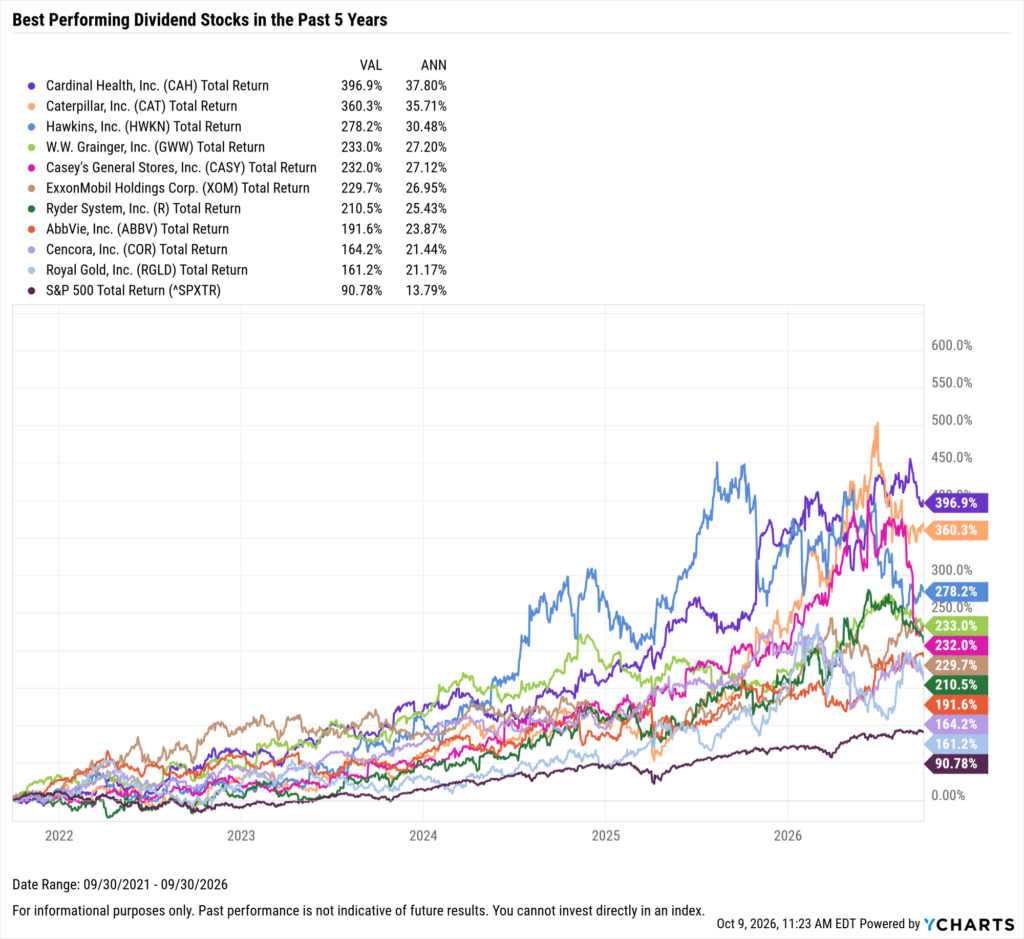 YCharts chart showing the Best-Performing Dividend stocks in the last five years as of September 30, 2026